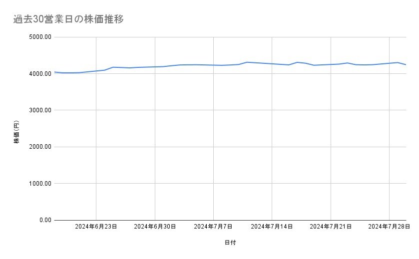 武田薬品工業の株価推移(過去30営業日)