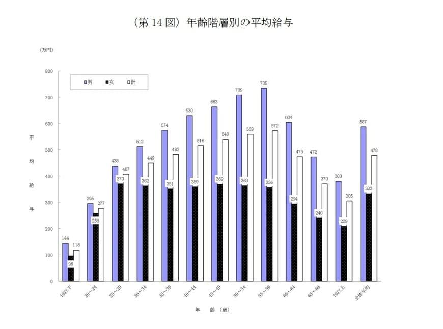 年齢階層別の平均給与
