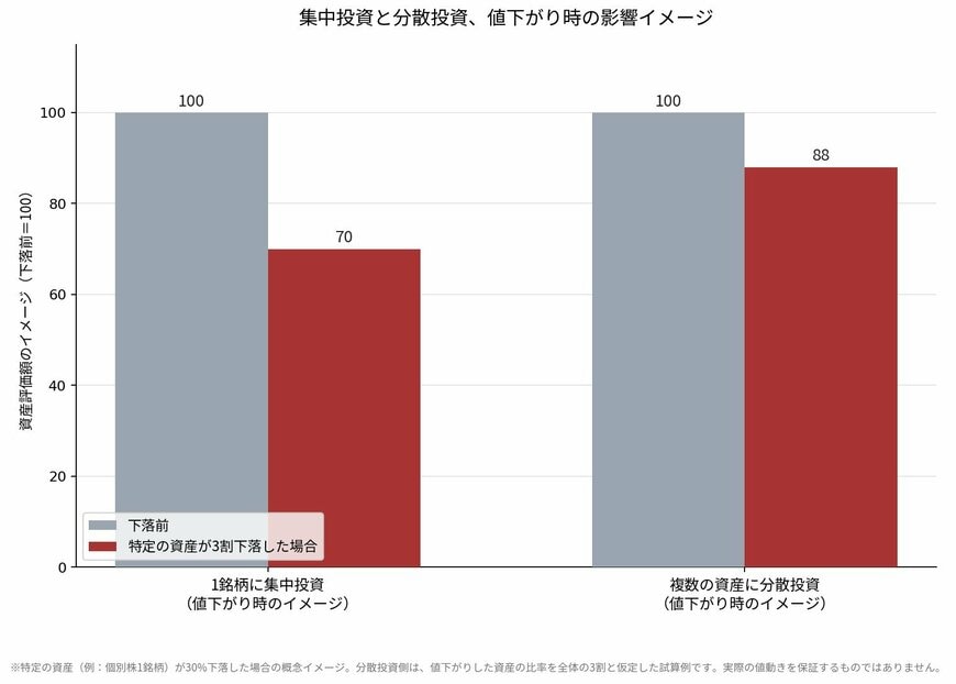集中投資と分散投資、値下がり時の影響イメージ