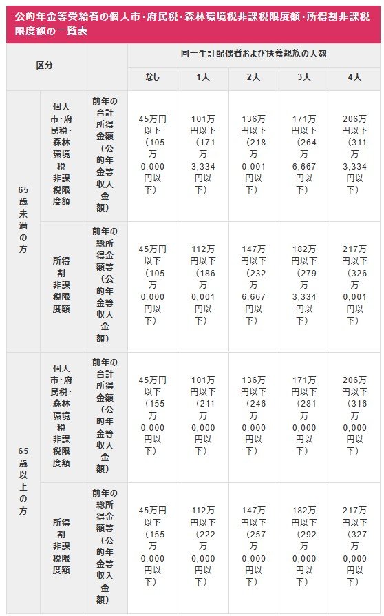 大阪市における住民税非課税世帯に該当する年収目安