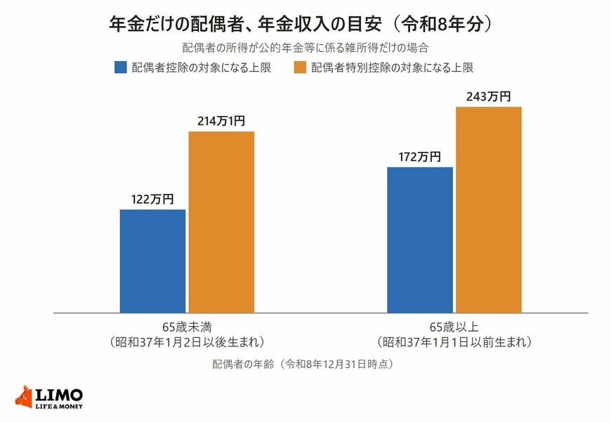 配偶者の年齢が65歳未満と65歳以上の場合に分けて、配偶者控除と配偶者特別控除の対象になる年金収入の上限を示した棒グラフ