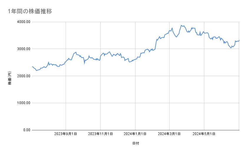 トヨタ自動車の株価推移（1年間）