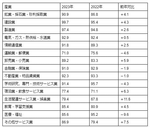 産業別にみた賃上げの実施状況