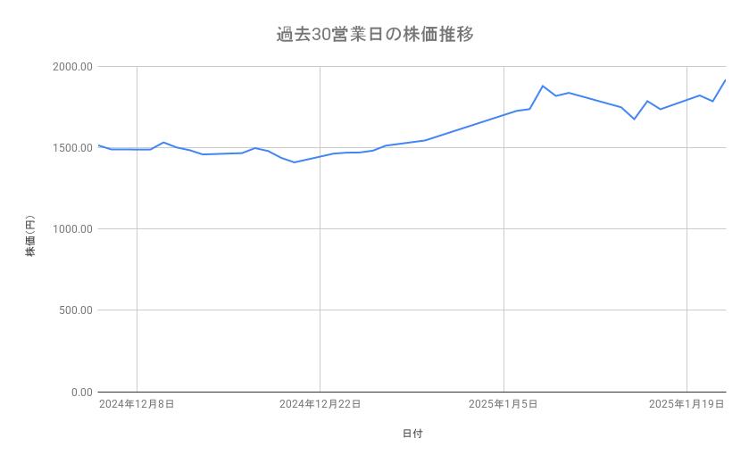TOWAの株価推移(過去30営業日)