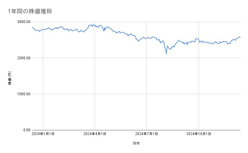 JALの株価推移(1年間)