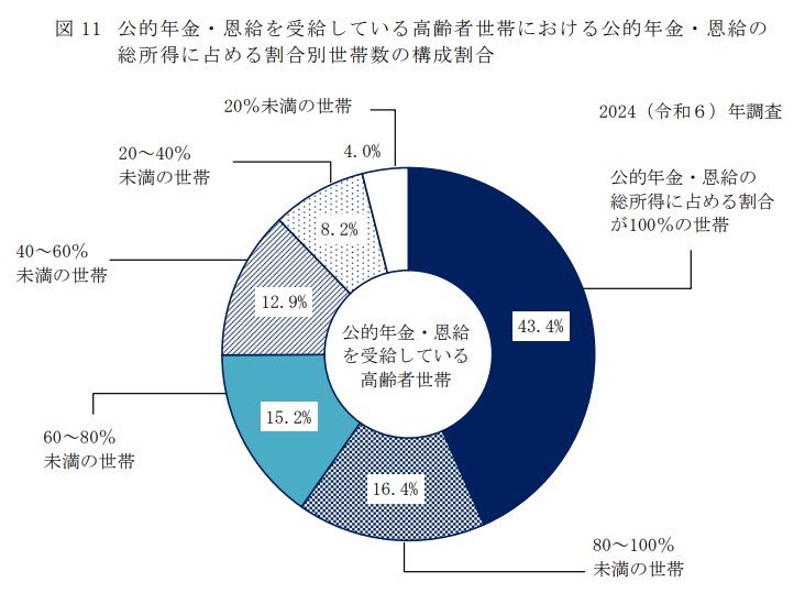 年金受給世帯のうち、年金収入だけで生活している世帯の割合
