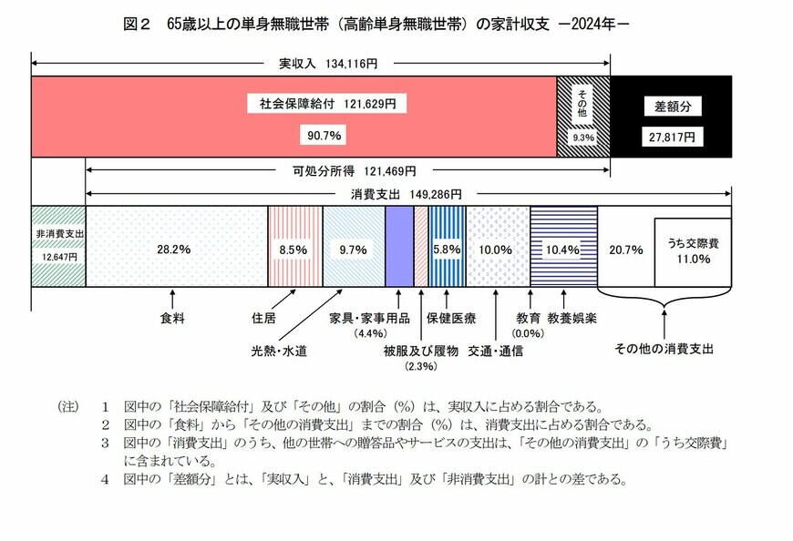 単身世帯の平均支出額