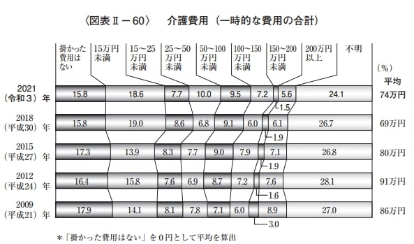 【介護費用】一時的な費用の合計