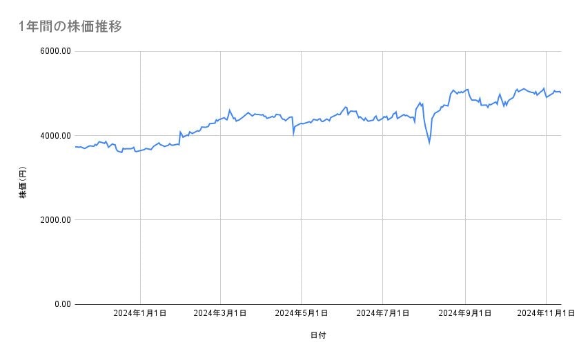 キヤノンの株価推移(1年間)
