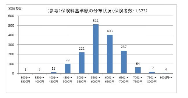 保険料基準額の分布状況