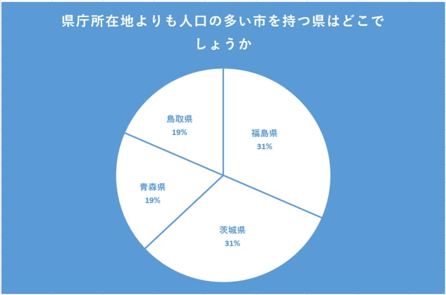 県庁所在地よりも人口の多い市を持つ県のアンケート結果