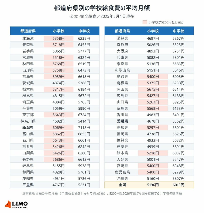 都道府県別の公立小学校・中学校の学校給食費の平均月額（2025年5月1日現在）