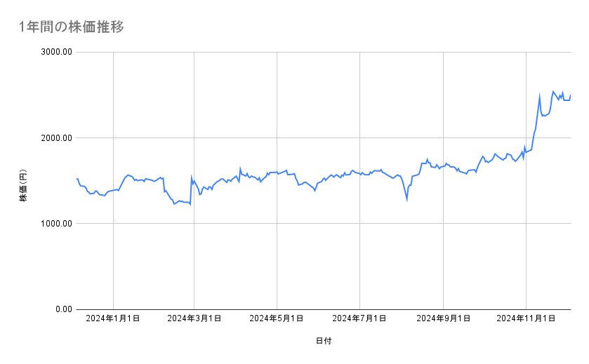 ディー・エヌ・エーの株価推移(1年間)