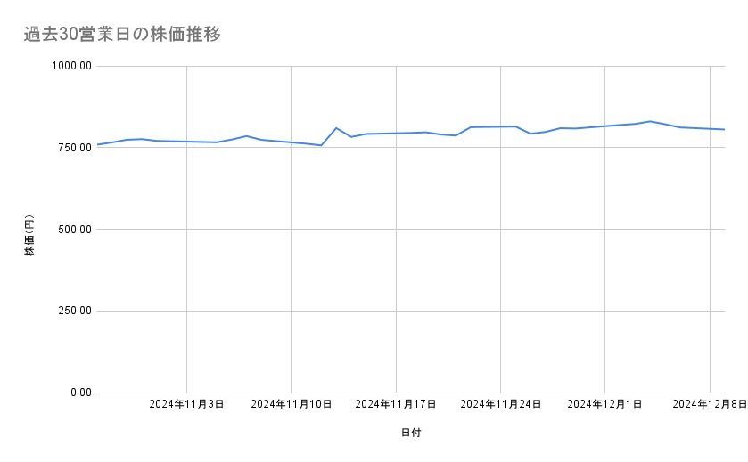 <strong>ENEOSホールディングスの株価推移（過去30営業日）</strong><br type="_moz">