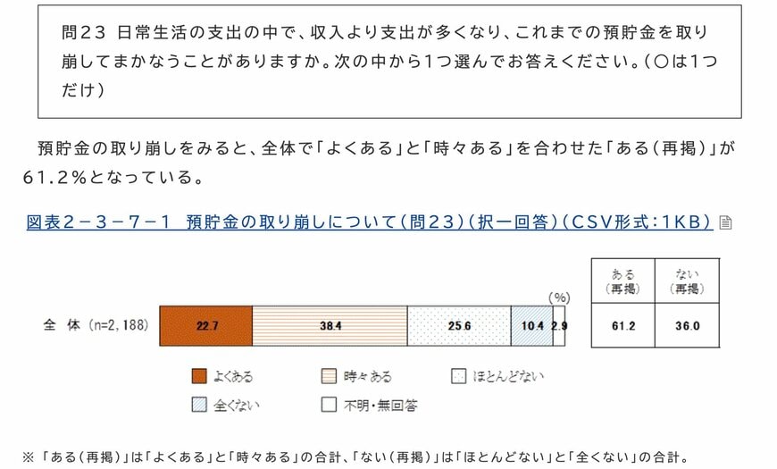 日常生活において貯金を取り崩している割合（60歳以上）