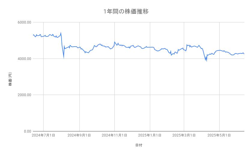 AGCの株価推移（1年間）