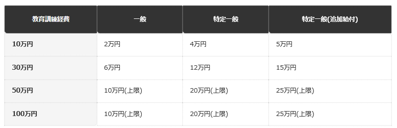 前提条件：一般は20%(上限10万円)、特定一般は40%(上限20万円)、特定一般の追加給付は50%(上限25万円)で試算(厚生労働省・ハローワークの案内による)