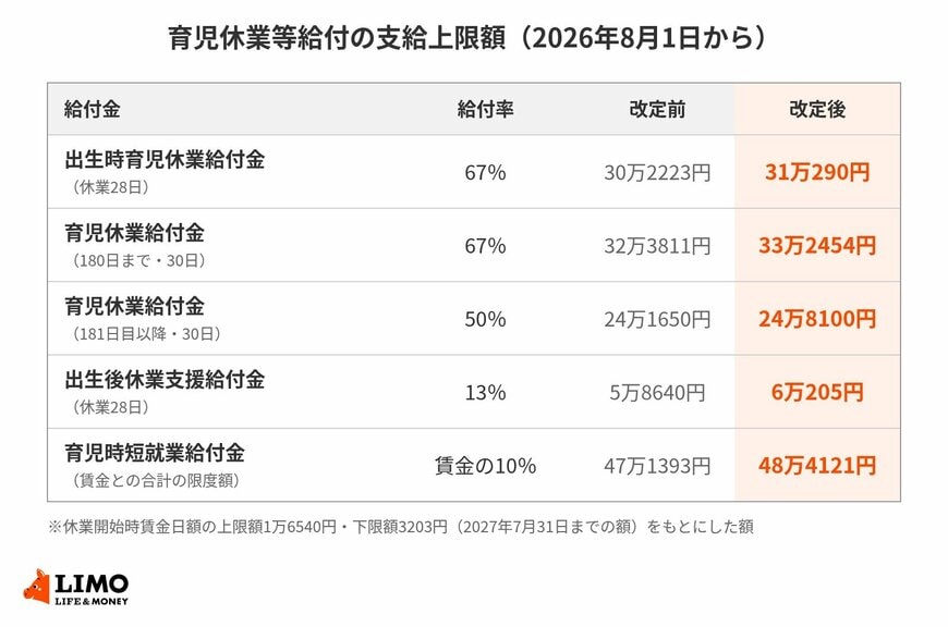 2026年8月1日から、4つの給付金の支給上限額が引き上げられた