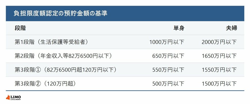 負担限度額認定の預貯金額の基準。第1段階は単身1000万円・夫婦2000万円、第2段階は650万円・1650万円、第3段階①は550万円・1550万円、第3段階②は500万円・1500万円
