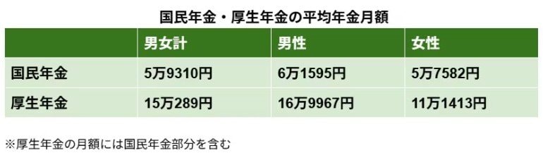 厚生年金・国民年金の平均月額