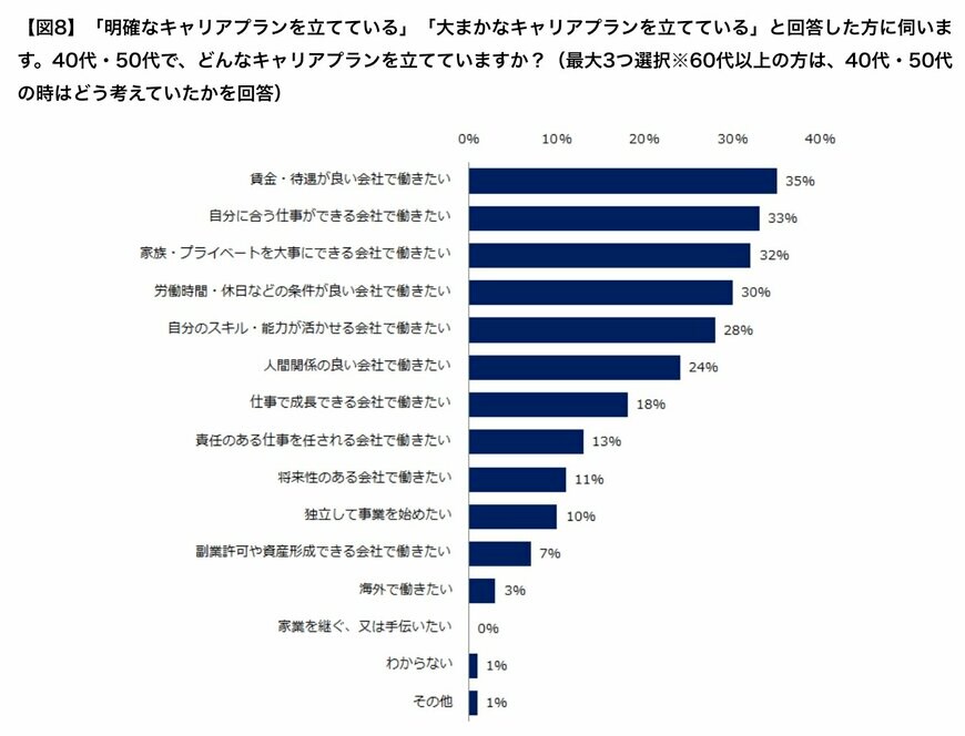40歳代・50歳代で、どんなキャリアプランを立てていますか?