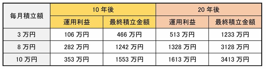 「年率5％」毎月積立額ごとの10年後・20年後の最終積立額