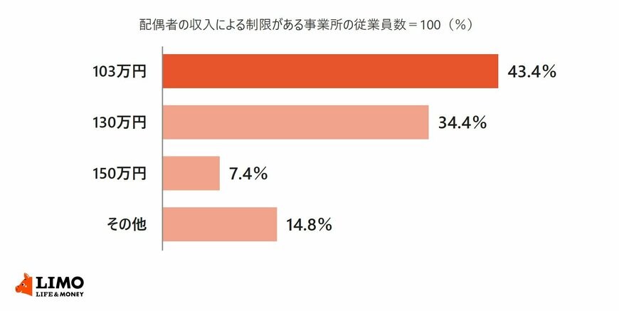 民間企業で配偶者に家族手当を支給し、配偶者の収入による制限がある事業所の収入制限の額の内訳を示した横棒グラフ。103万円が43.4％、130万円が34.4％、150万円が7.4％、その他が14.8％