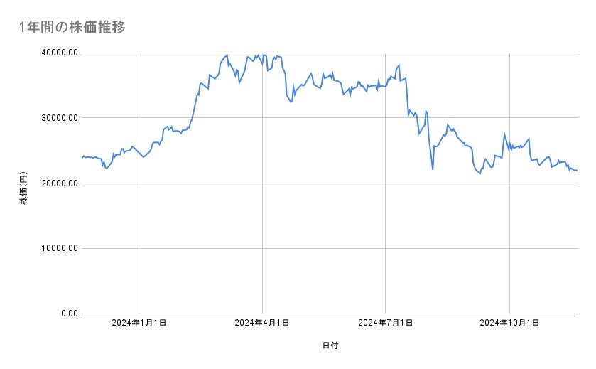 東京エレクトロンの株価推移(1年間)