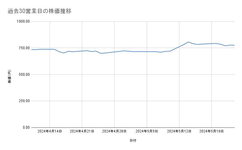 東レの株価推移(過去30営業日)