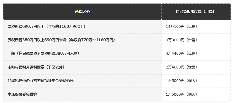 前提：自治体公表の資料に基づく編集部整理（令和6年8月改定後の6区分）
