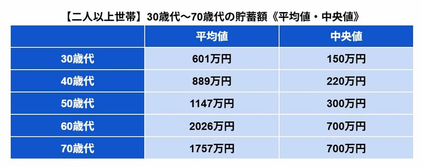 【二人以上世帯】30歳代〜70歳代の「平均貯蓄額(平均・中央値)」