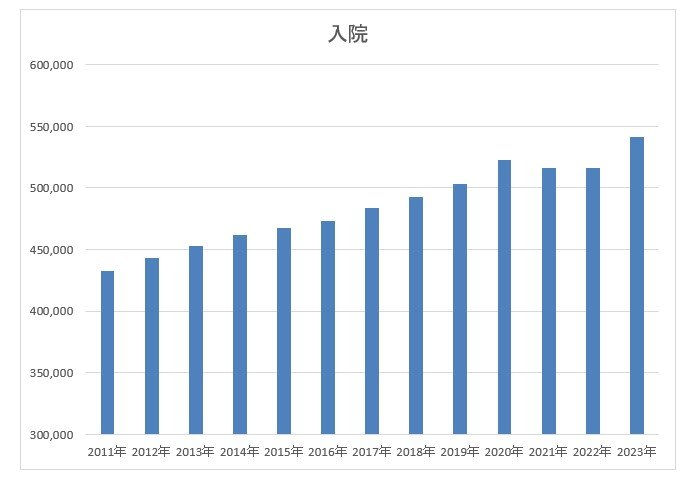 入院における一件当たり医療費
