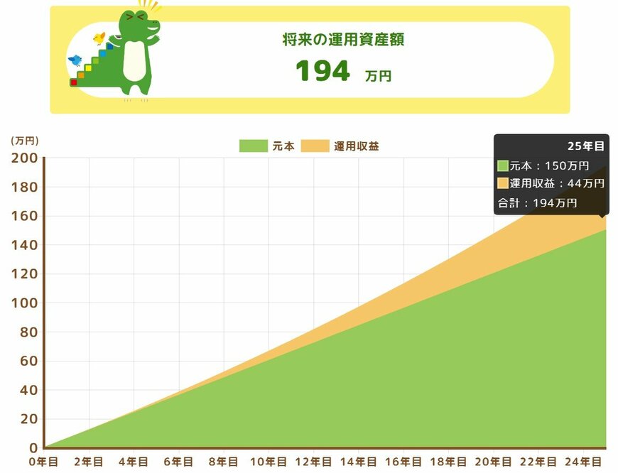 毎月5000円を25年間、年利2%で積立投資した場合の資産評価額