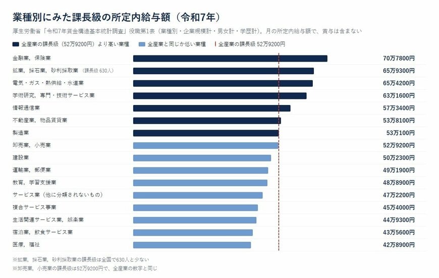 業種別にみた課長級の所定内給与額
