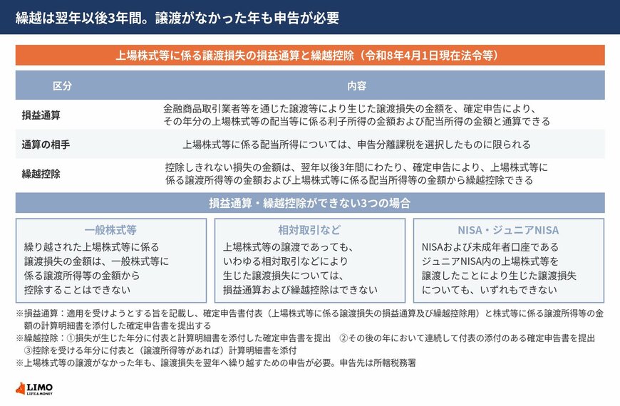 上場株式等の譲渡損失の損益通算と繰越控除の対象範囲、翌年以後3年間という期間、損益通算・繰越控除ができない3つの場合、必要な申告手続きを並べた図
