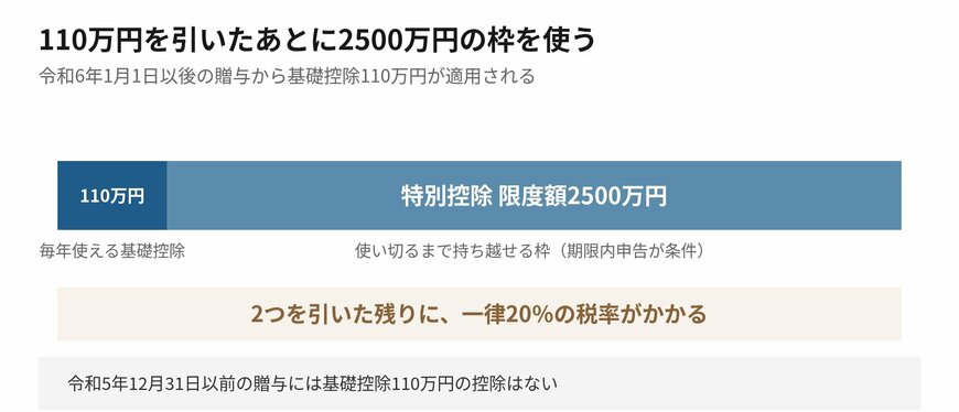 110万円を引いたあとに2500万円の枠を使います