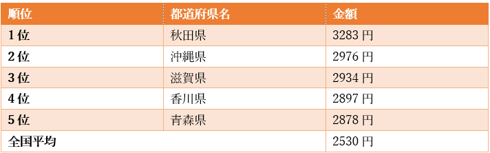 全国トップ5の都道府県の予算