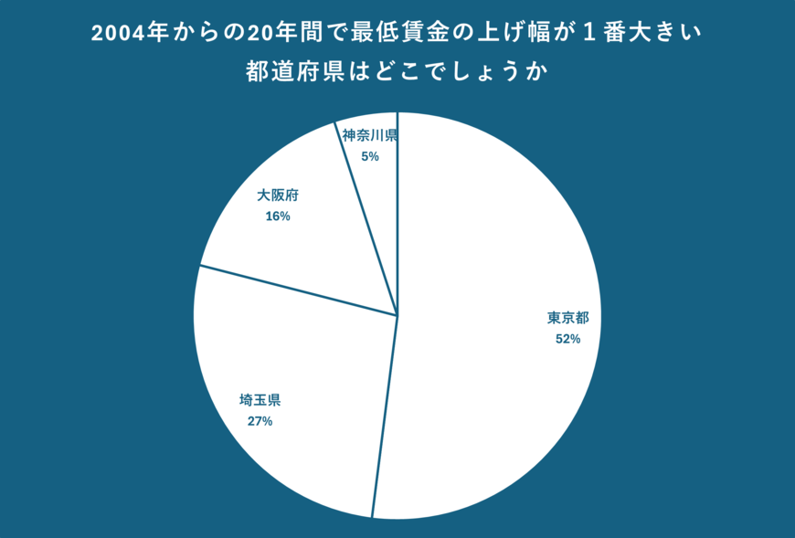 最低賃金の上げ幅が1番大きい都道府県の4択アンケート