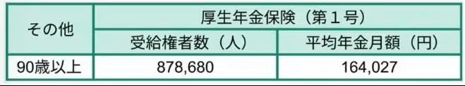 【厚生年金】90歳代の年金額