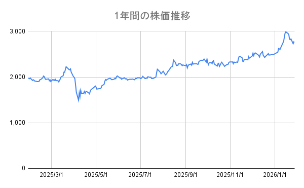 三菱UFJフィナンシャル・グループ(8306)の1年間の株価チャート