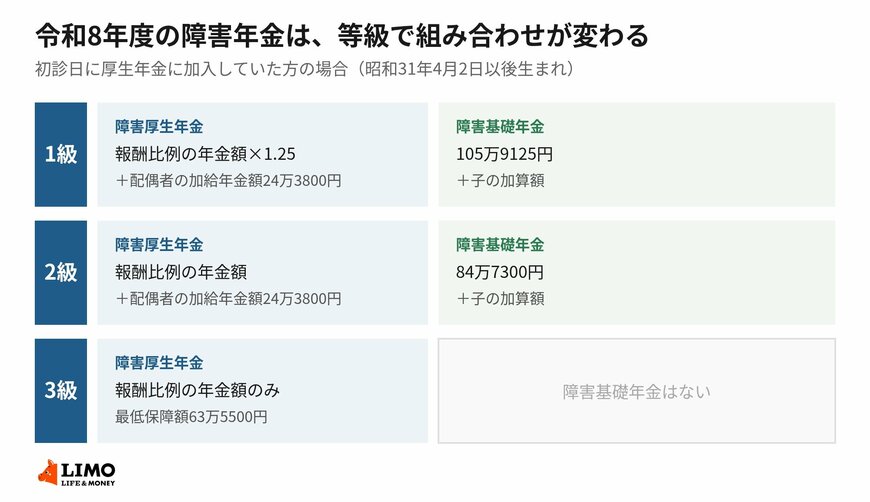 3級だけ障害基礎年金がなく、代わりに最低保障額が置かれています