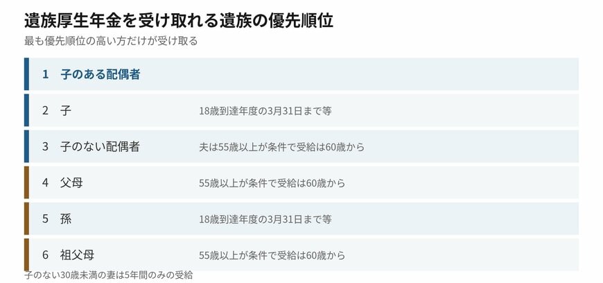遺族厚生年金を受け取れる遺族には、6つの区分による優先順位が定められています