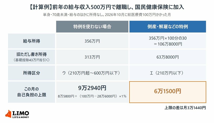 前年の給与収入500万円の人が離職して国民健康保険に入った場合の計算例。特例を使わないと区分ウで上限9万2940円、給与所得を100分の30にすると区分エで上限6万1500円