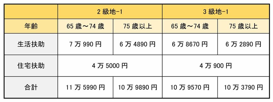 地方住まいの単身高齢者の最低生活費