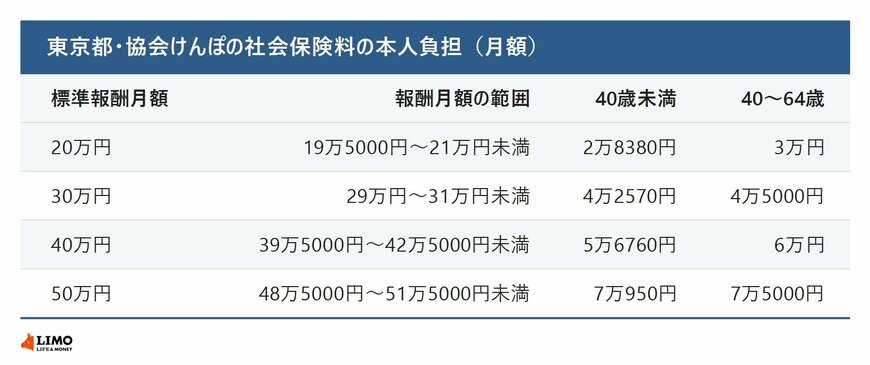 東京都・協会けんぽの社会保険料の本人負担