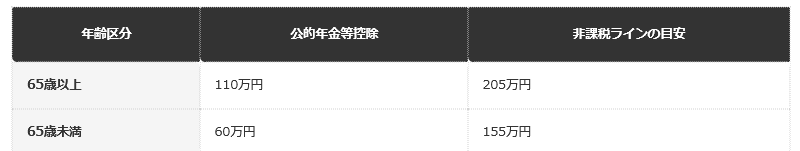 前提条件：年金収入のみ・単身の場合、国税庁の公的年金等控除と基礎控除（令和7年分95万円）をもとに編集部で試算