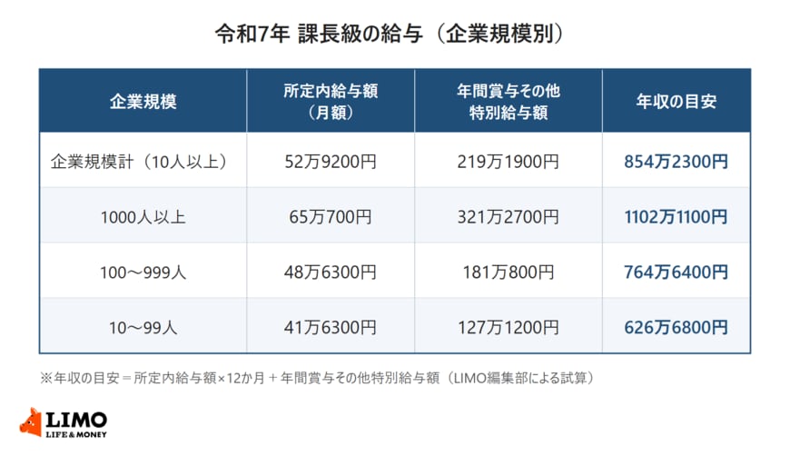 課長級の所定内給与額、年間賞与その他特別給与額、年収の目安を、企業規模計・1000人以上・100〜999人・10〜99人の4区分で並べた表
