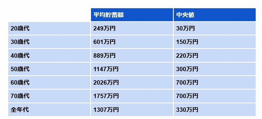 《20歳代～70歳代》二人以上世帯の平均貯蓄額＆中央値