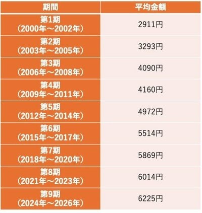 介護保険料の推移