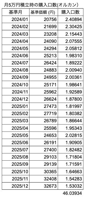 2年間（月5万円）積立実績